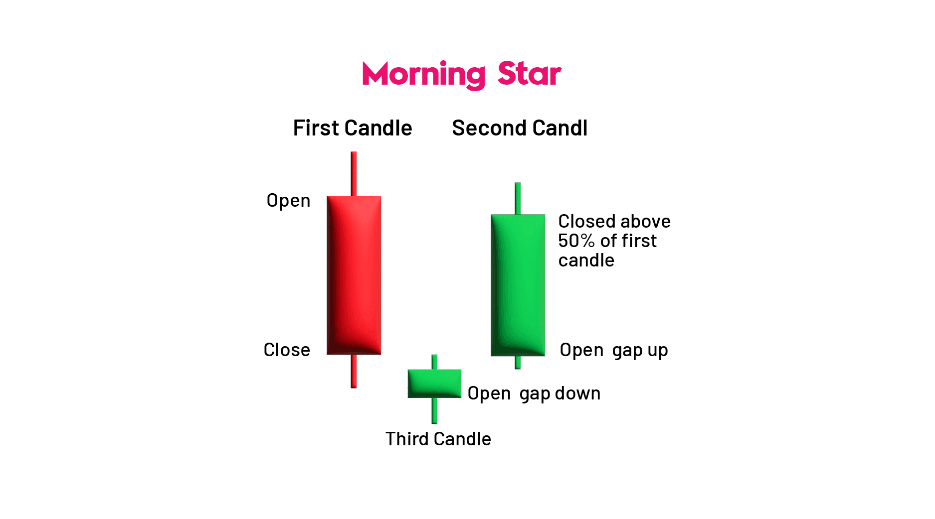 Morning Star Candlestick Pattern