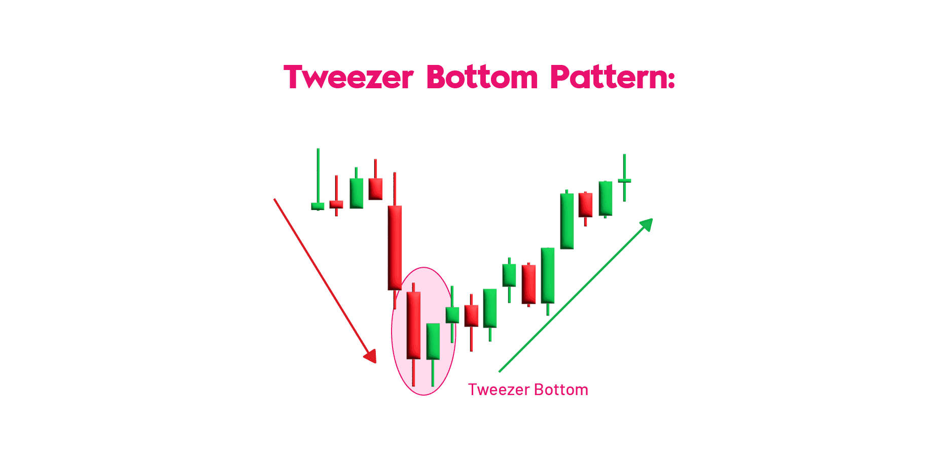 Tweezer Bottom Candlestick Pattern