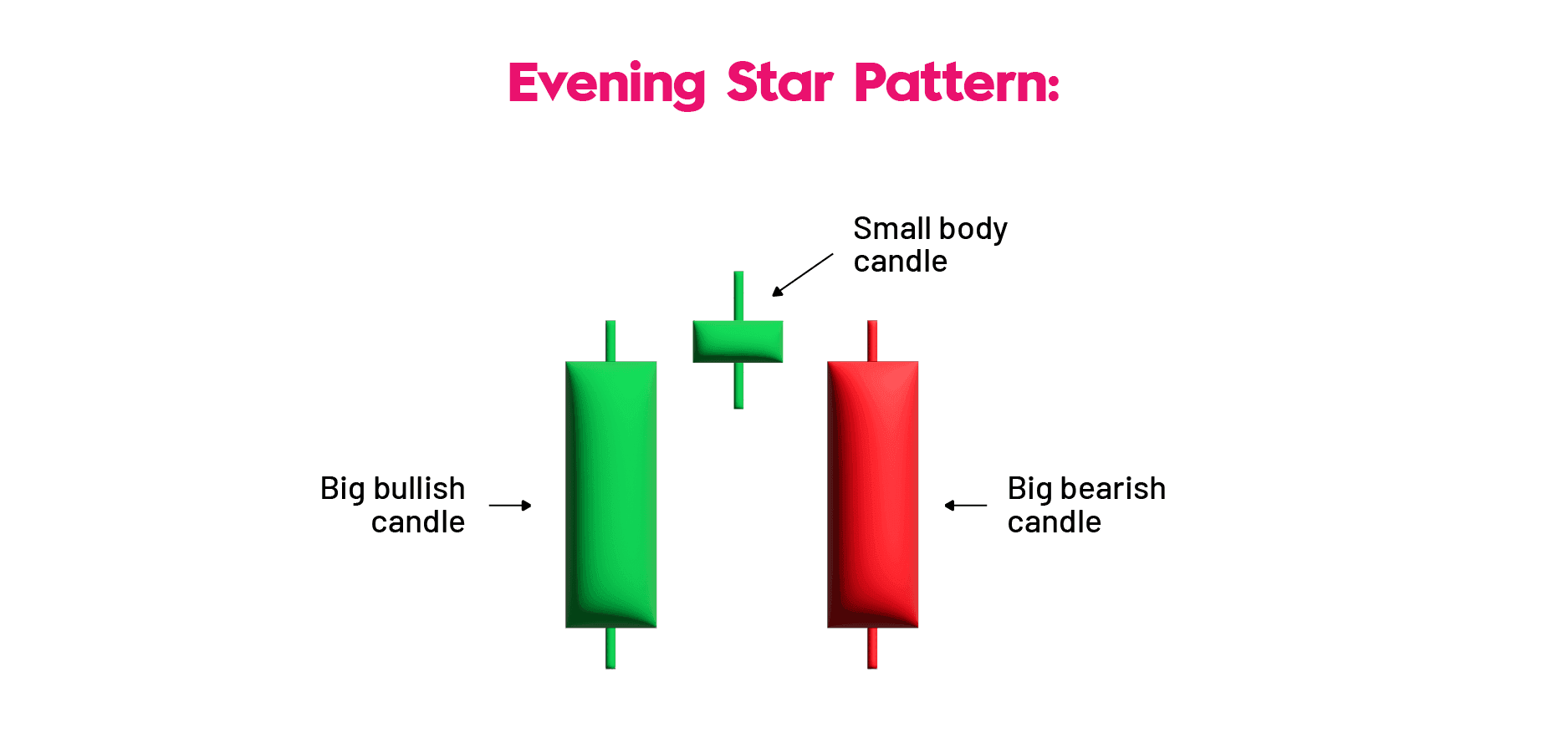 Evening Star Candlestick Pattern