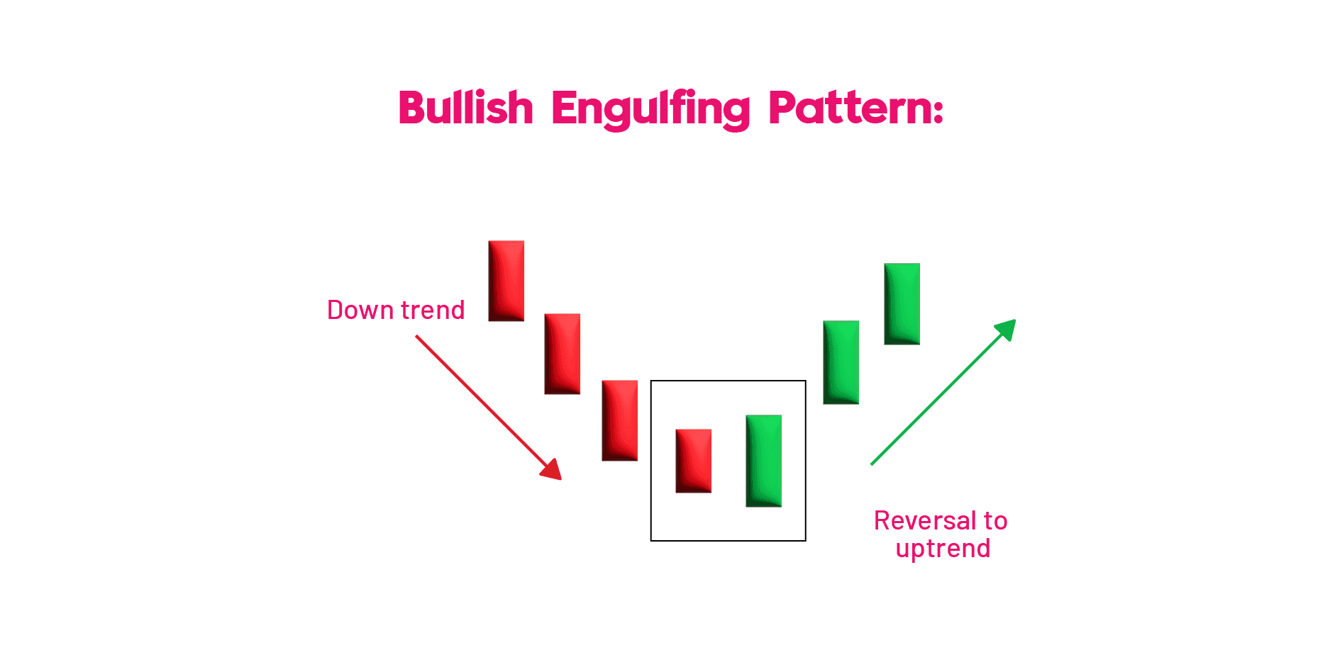 Bullish Engulfing Candlestick Pattern
