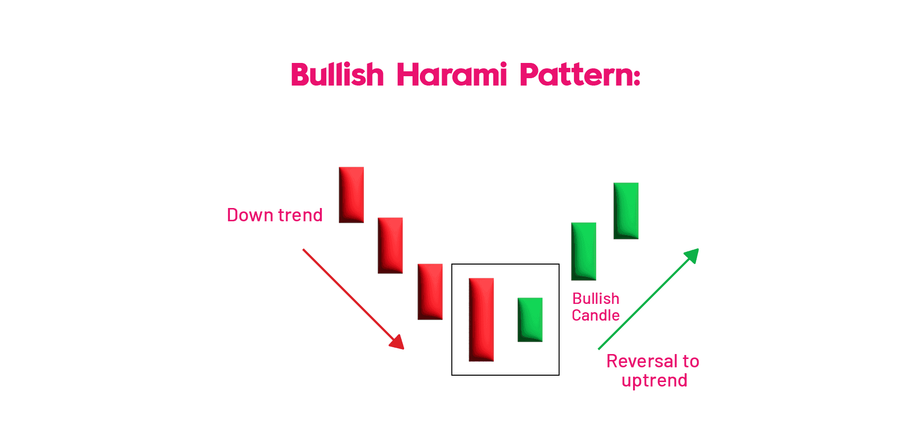Bullish Harami Candlestick Pattern