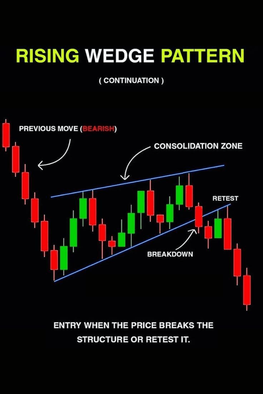 Rising wedge chart pattern