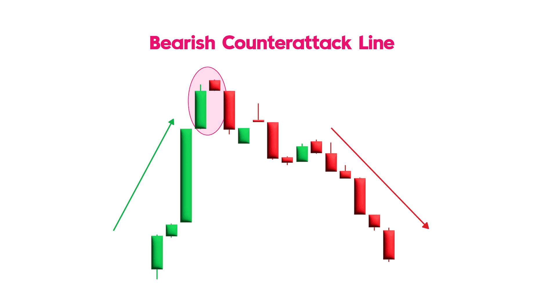 Bearish Counterattack Candlestick Pattern