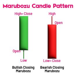 Marubozu Candle Pattern