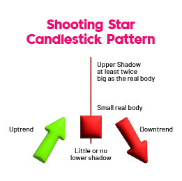 Shooting Star Candlestick pattern