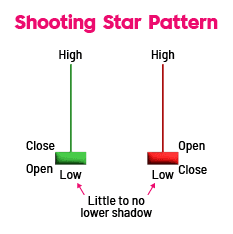 Shooting Star pattern