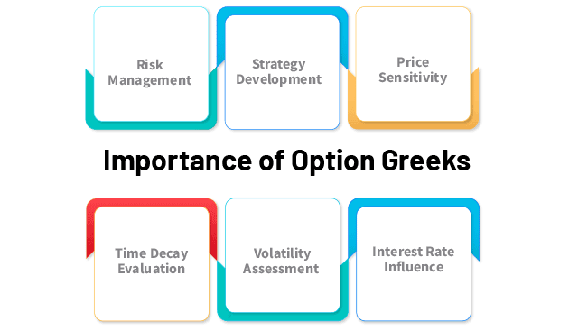 What are Option Greeks?