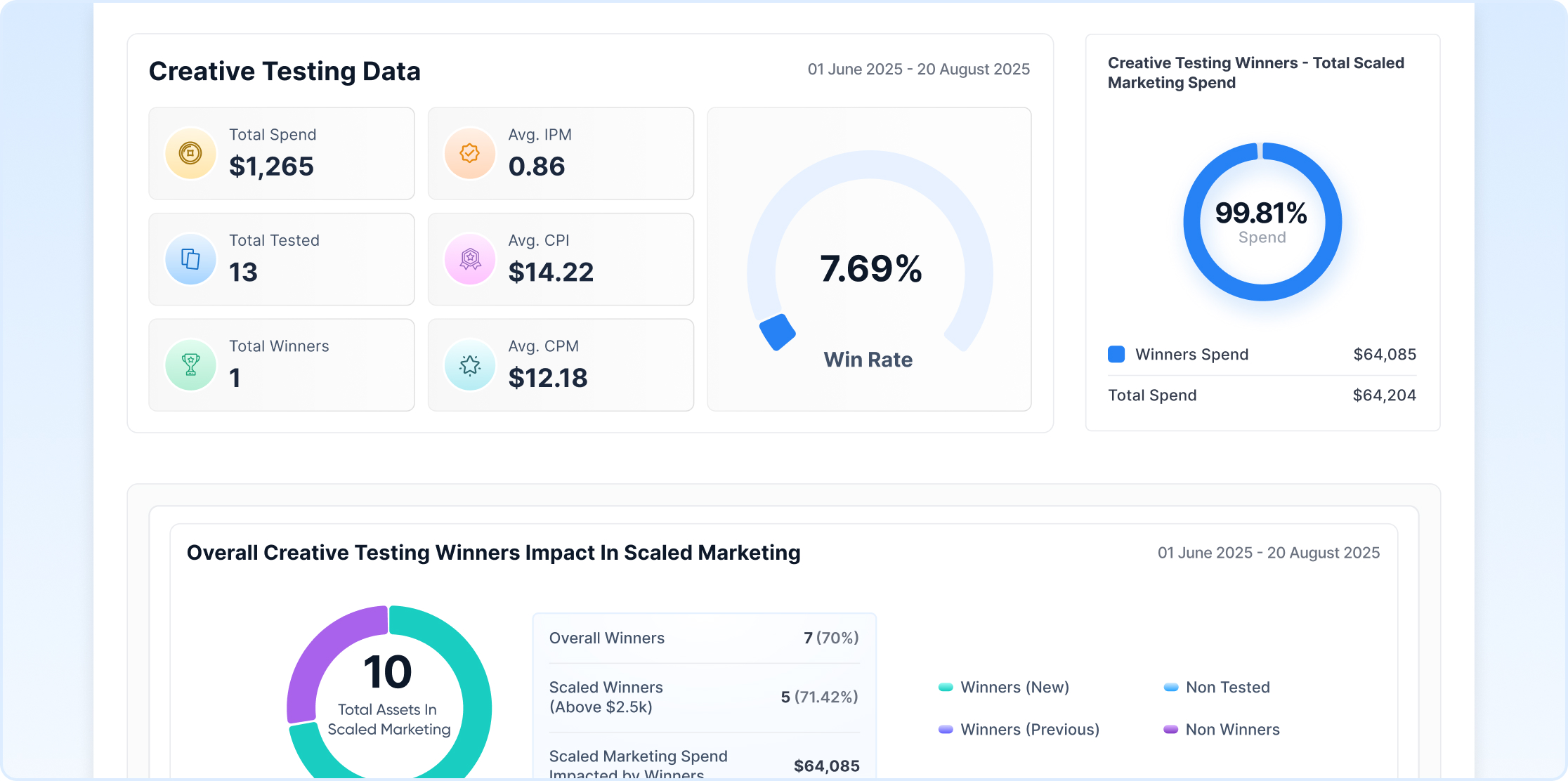 Creative Testing & Production Report
