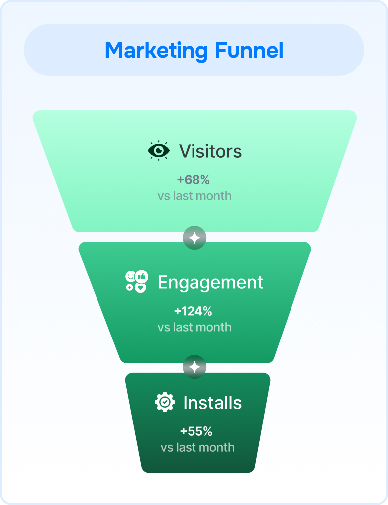 Optimized Marketing Funnel