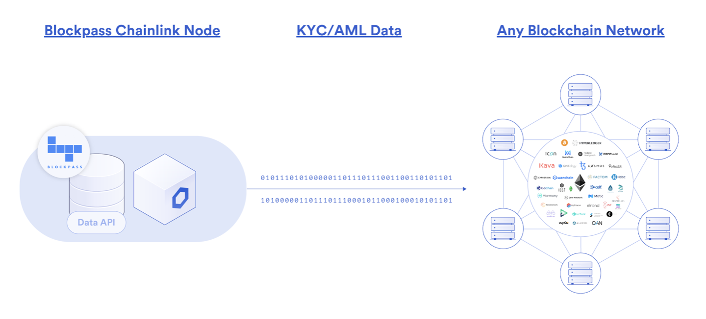 Blockpass_Chainlink Partnership