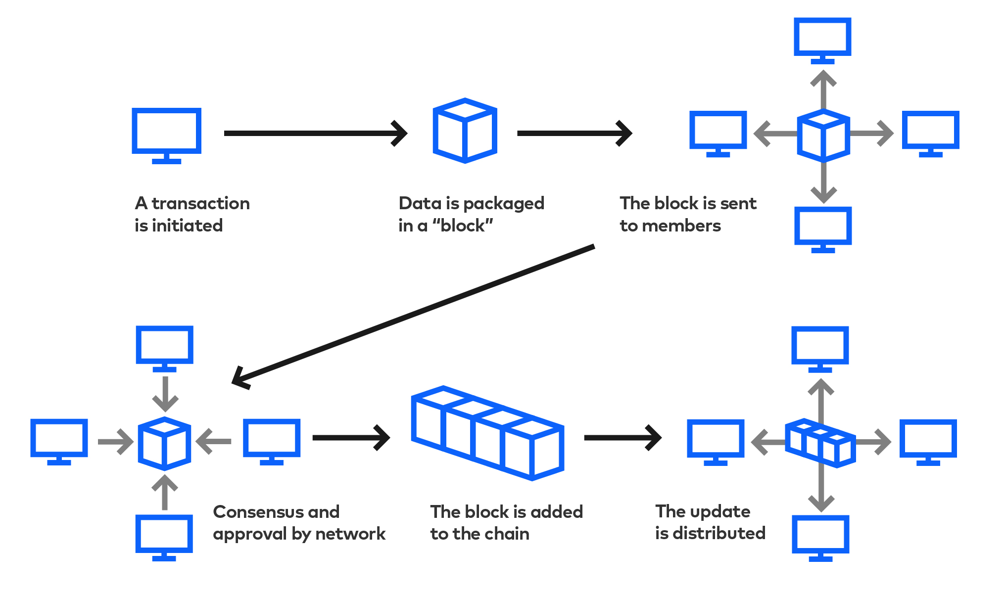 Blockchain