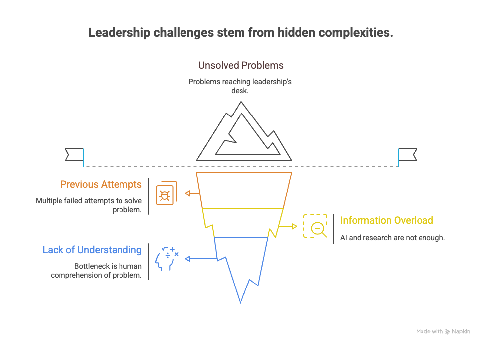 Diagram illustrating leadership challenges as an iceberg. The visible tip, labeled “Unsolved Problems,” represents issues reaching leadership’s desk. Below the surface are three hidden layers: “Previous Attempts” (orange, with the note “Multiple failed attempts to solve problem”), “Information Overload” (yellow, with the note “AI and research are not enough”), and “Lack of Understanding” (blue, with the note “Bottleneck is human comprehension of problem”). The diagram emphasizes the hidden complexity beneath leadership challenges.