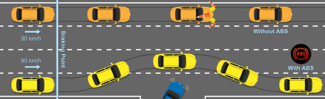 ABS stands for anti-locking braking system