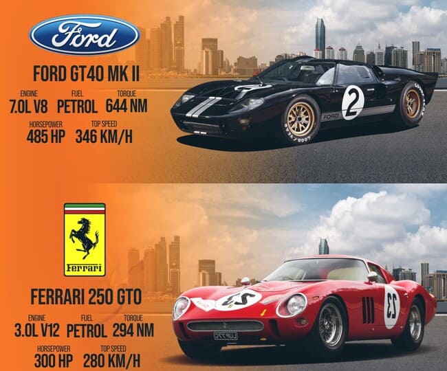 Technische daten Ford GT40 und Ferrari 250 GTO