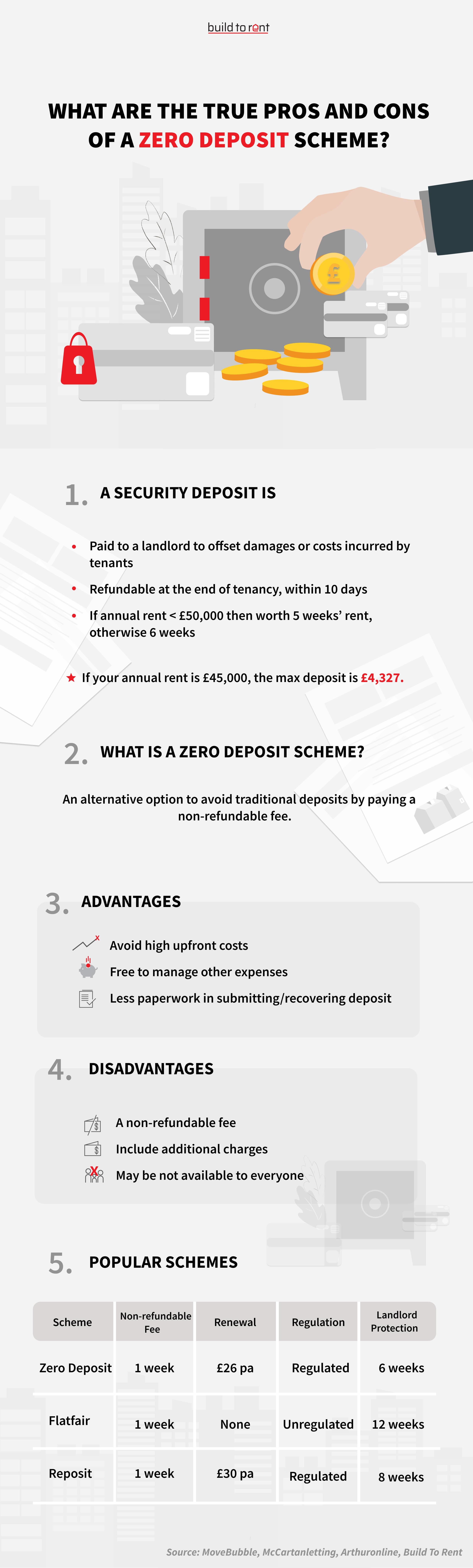 What Are The True Pros And Cons Of a Zero Deposit Scheme?