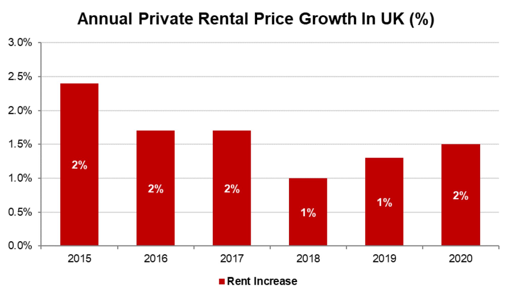 A red bar chart showing the average rent increase in the UK from 2015 to 2020.