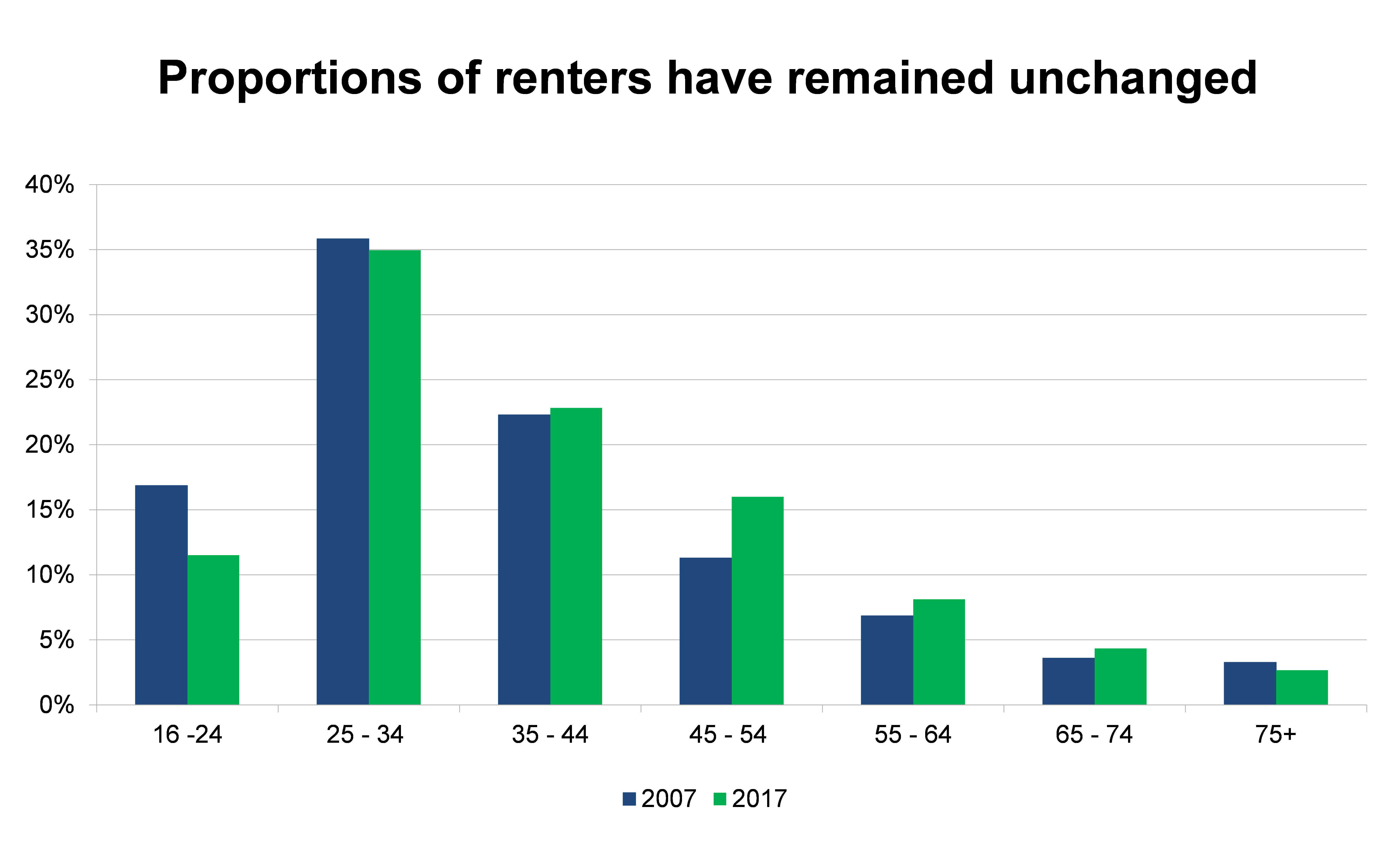 A bar chart comparing the proportions of renters in the UK by age, between 2007 and 2017