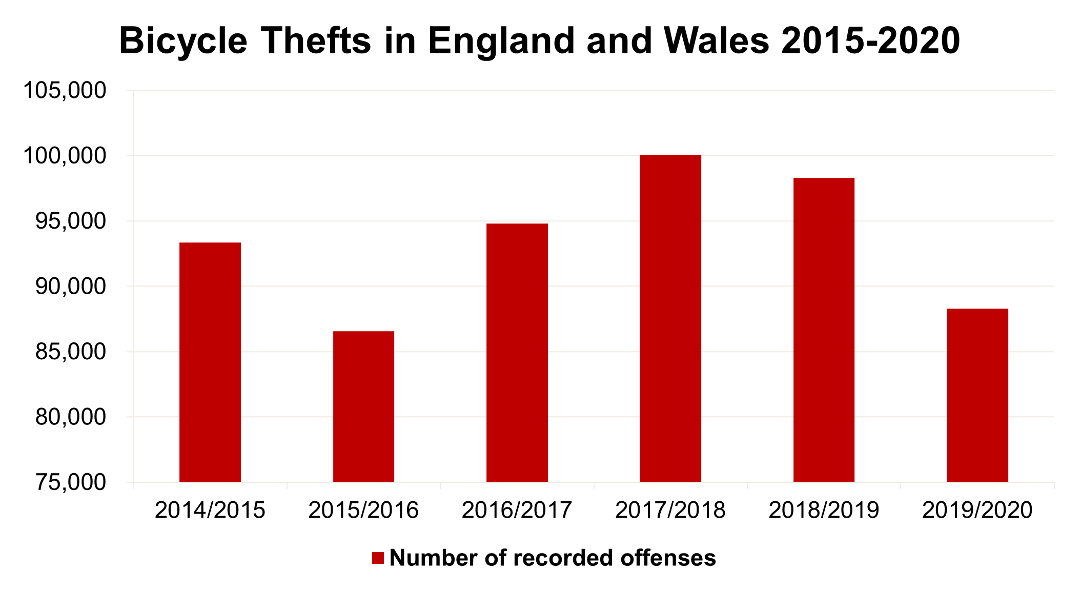 A bar chart illustrating bicycle thefts in england and wales 2015-2020 