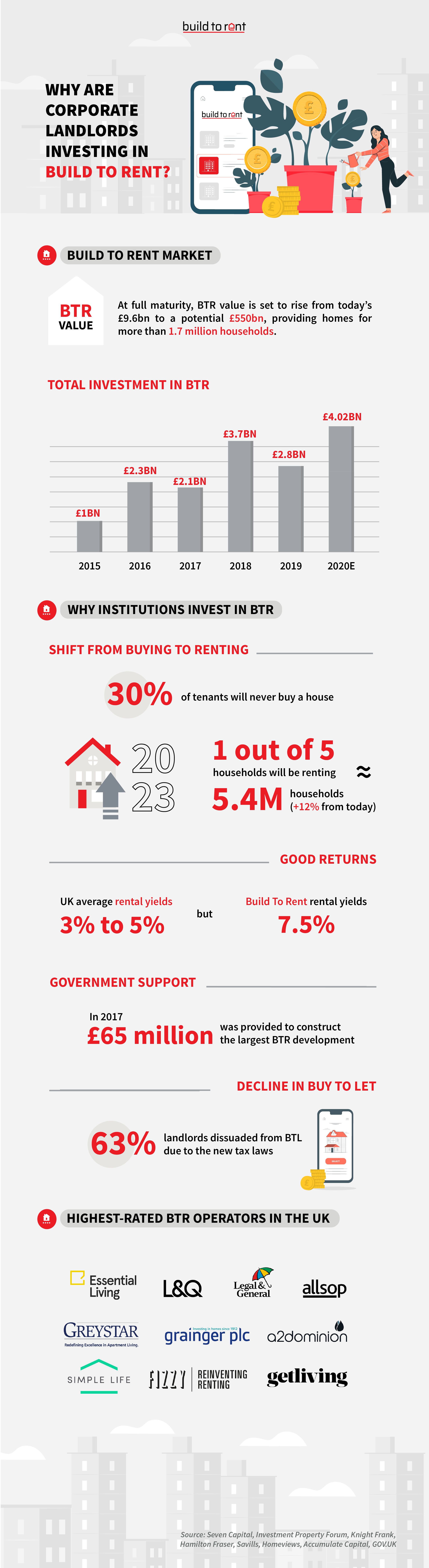 Why Are Corporate Landlords Investing in Build To Rent?