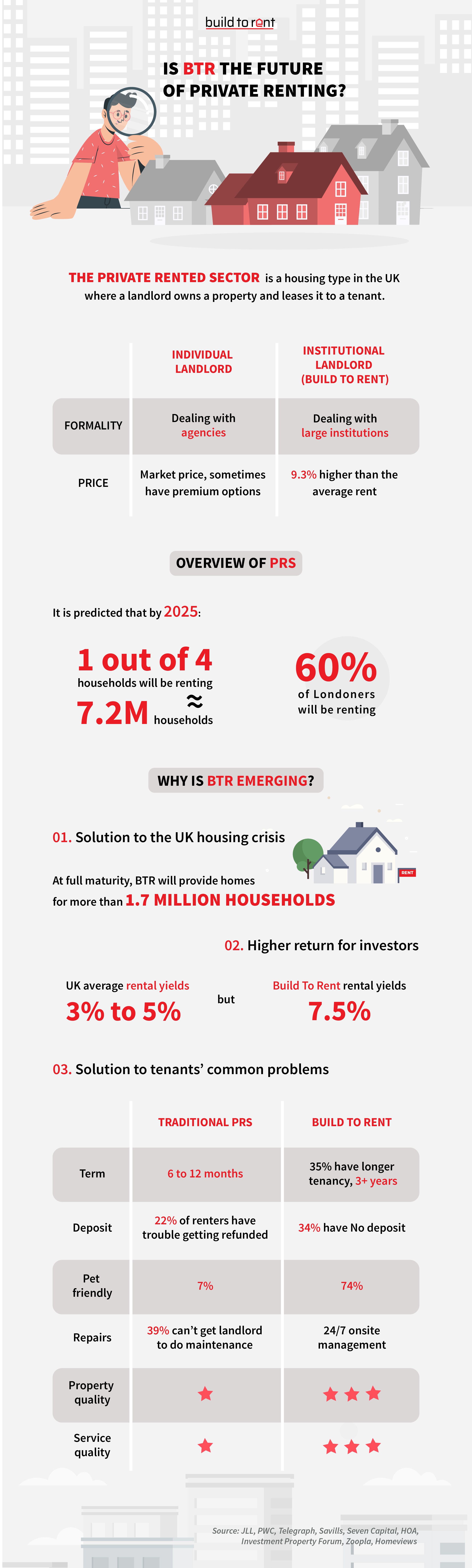 What is the Future of the Private Rented Sector?