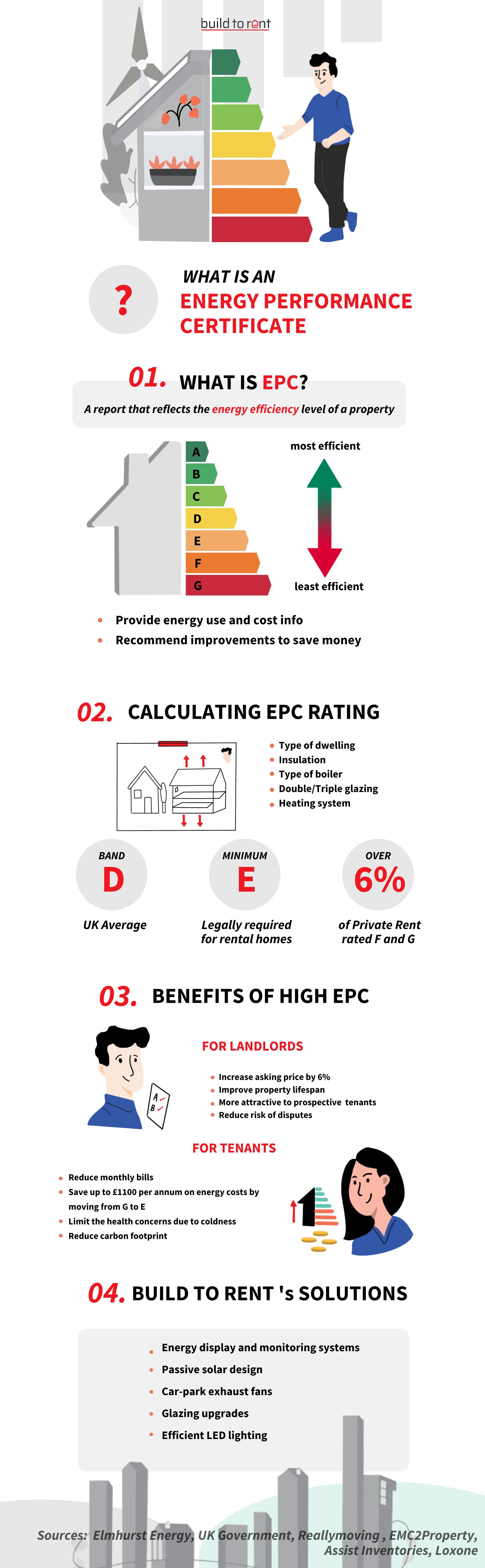 What Is an Energy Performance Certificate?