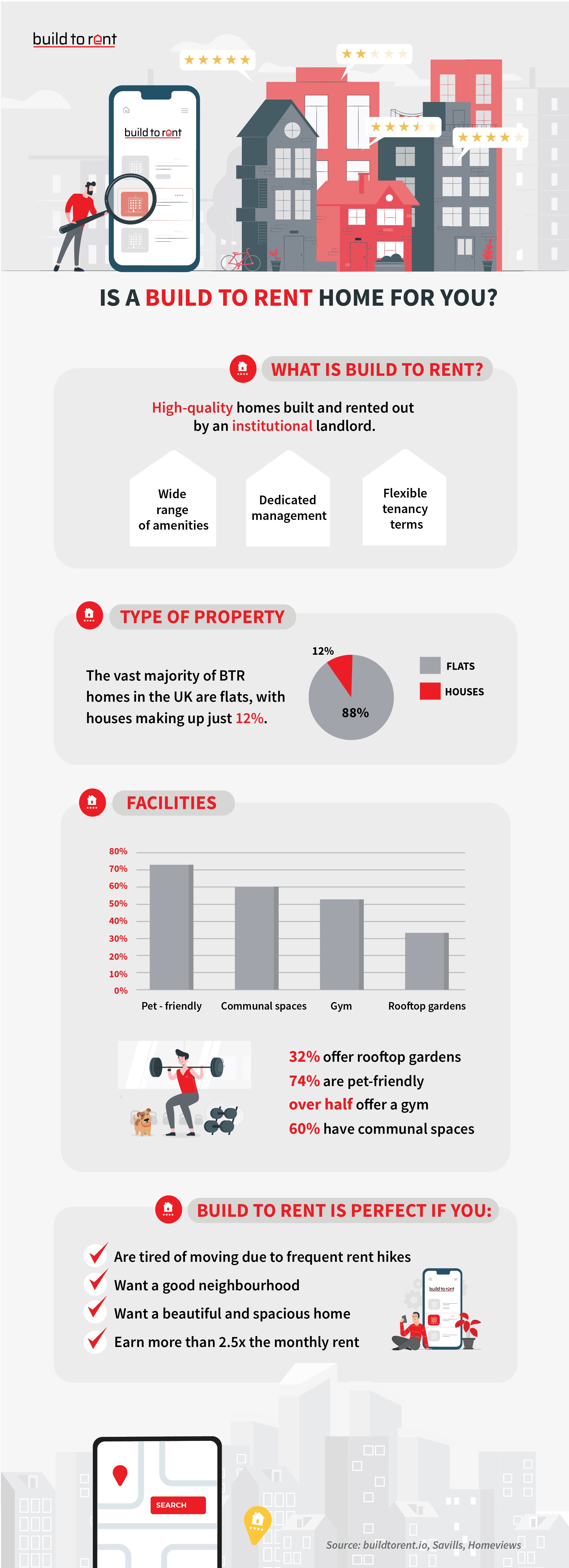 What is Build to Rent?