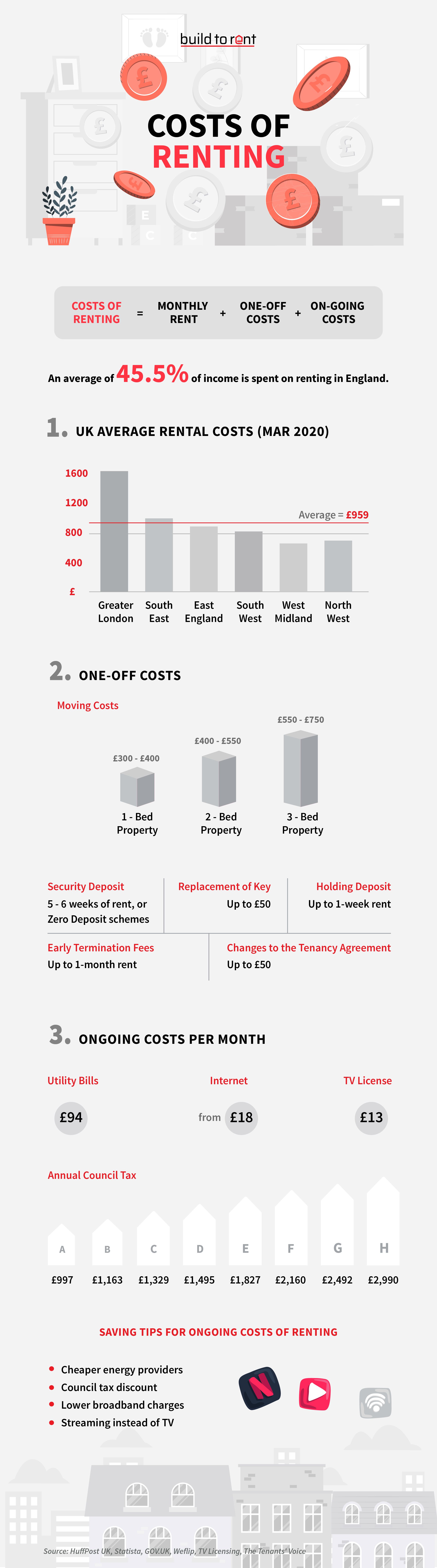 What are the Costs of Renting?