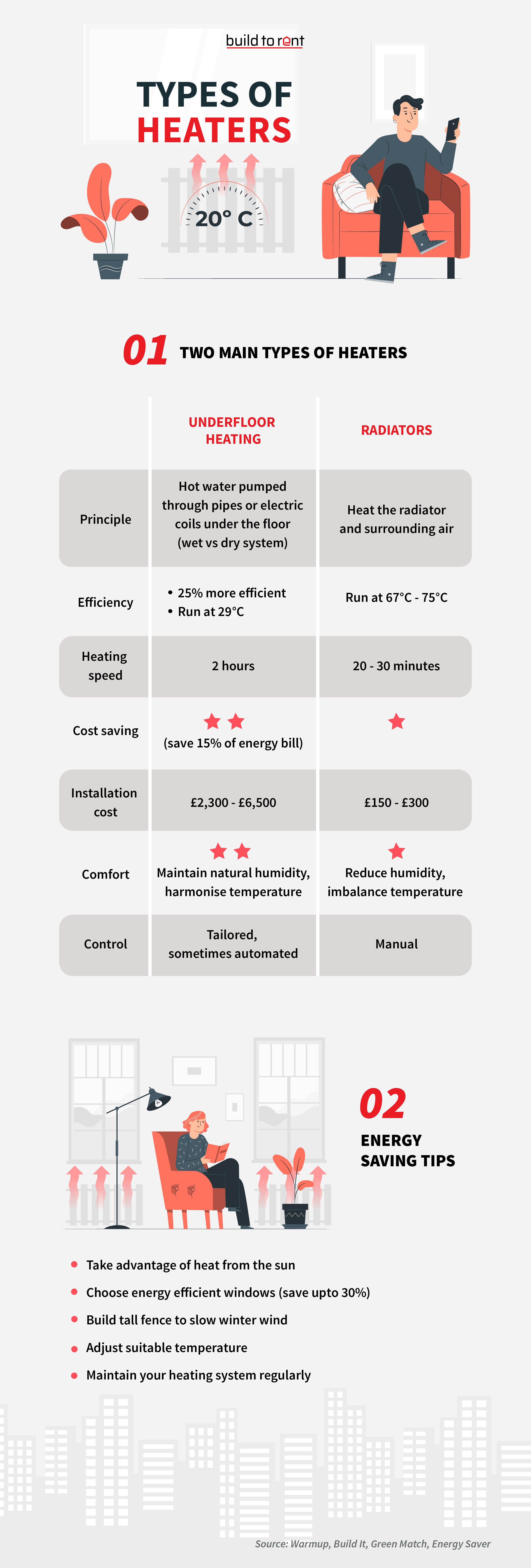 What Are The Different Types of Heating Systems in UK Flats?