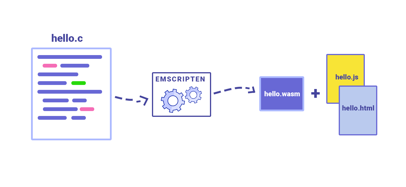 webassembly emscripten