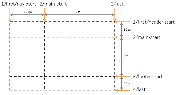 The Noob S Guide To Css Grid Logrocket Blog