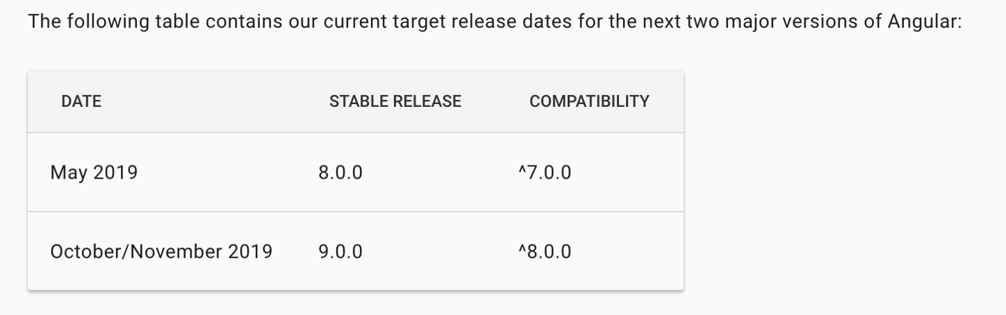 angular versions and features