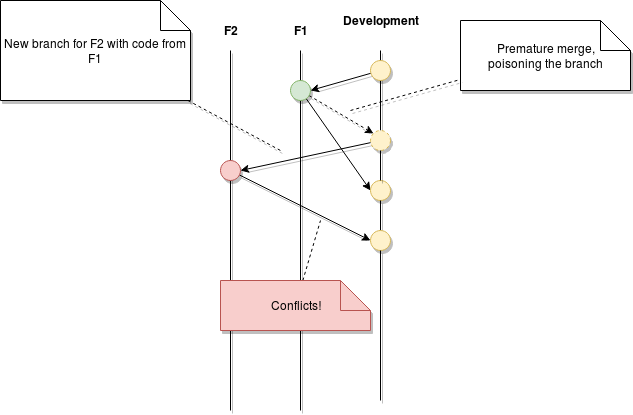 Git Workflow Diagram Showing Premature Merges