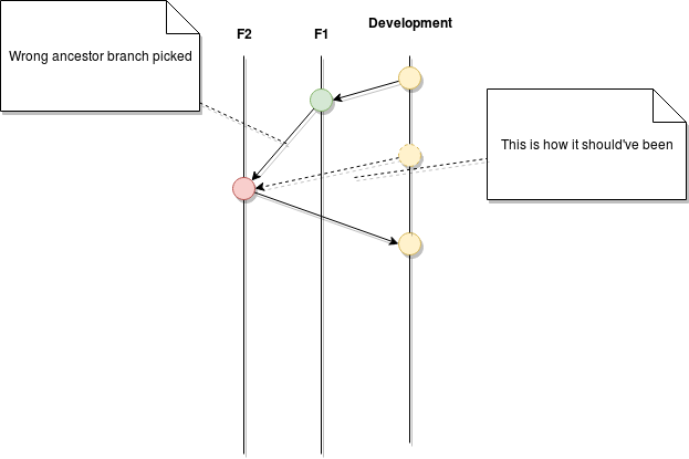 Git Workflow Diagram Showing Chaining Branches