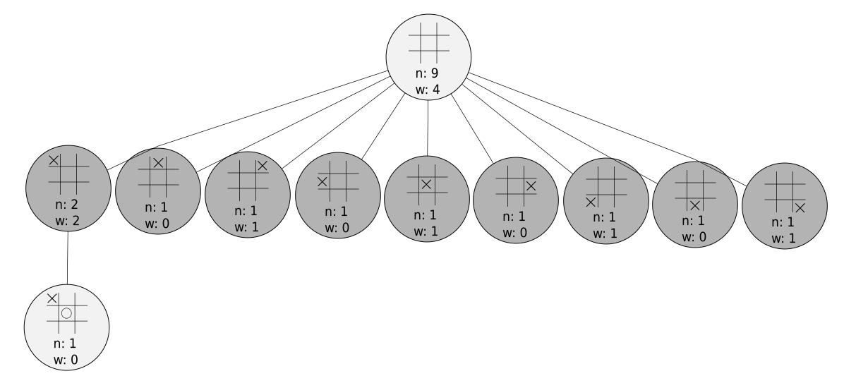 A game tree after first move