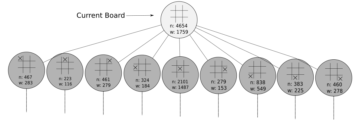 A game tree after first move