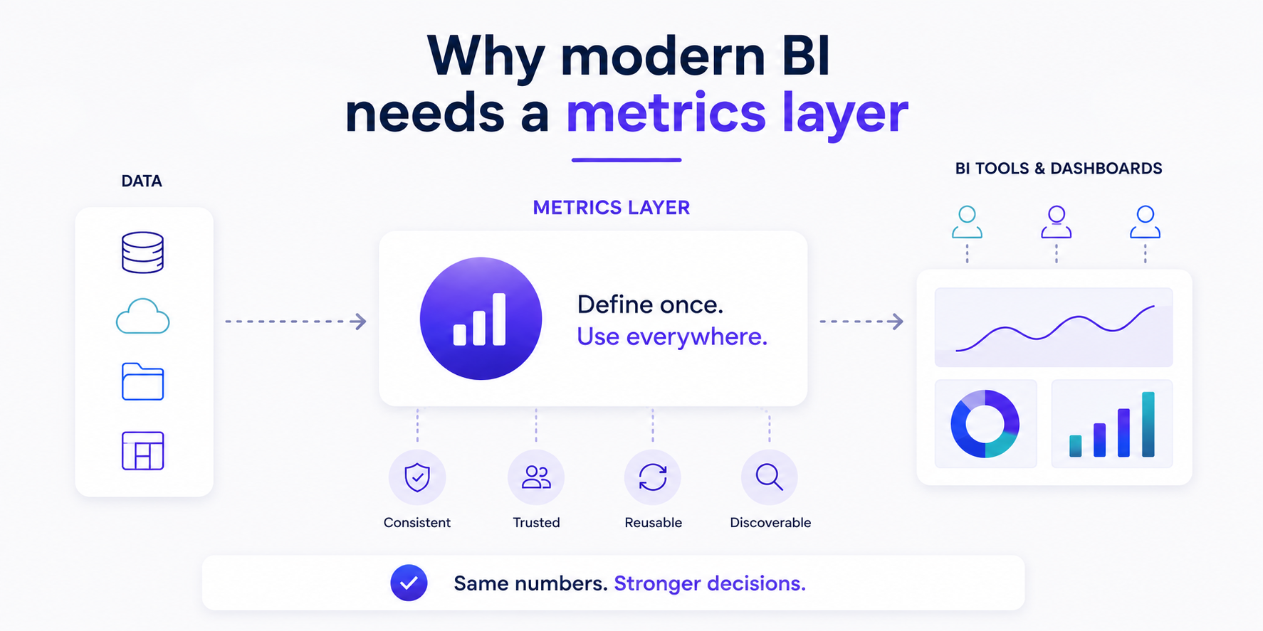 Why modern BI need a Metrics layer