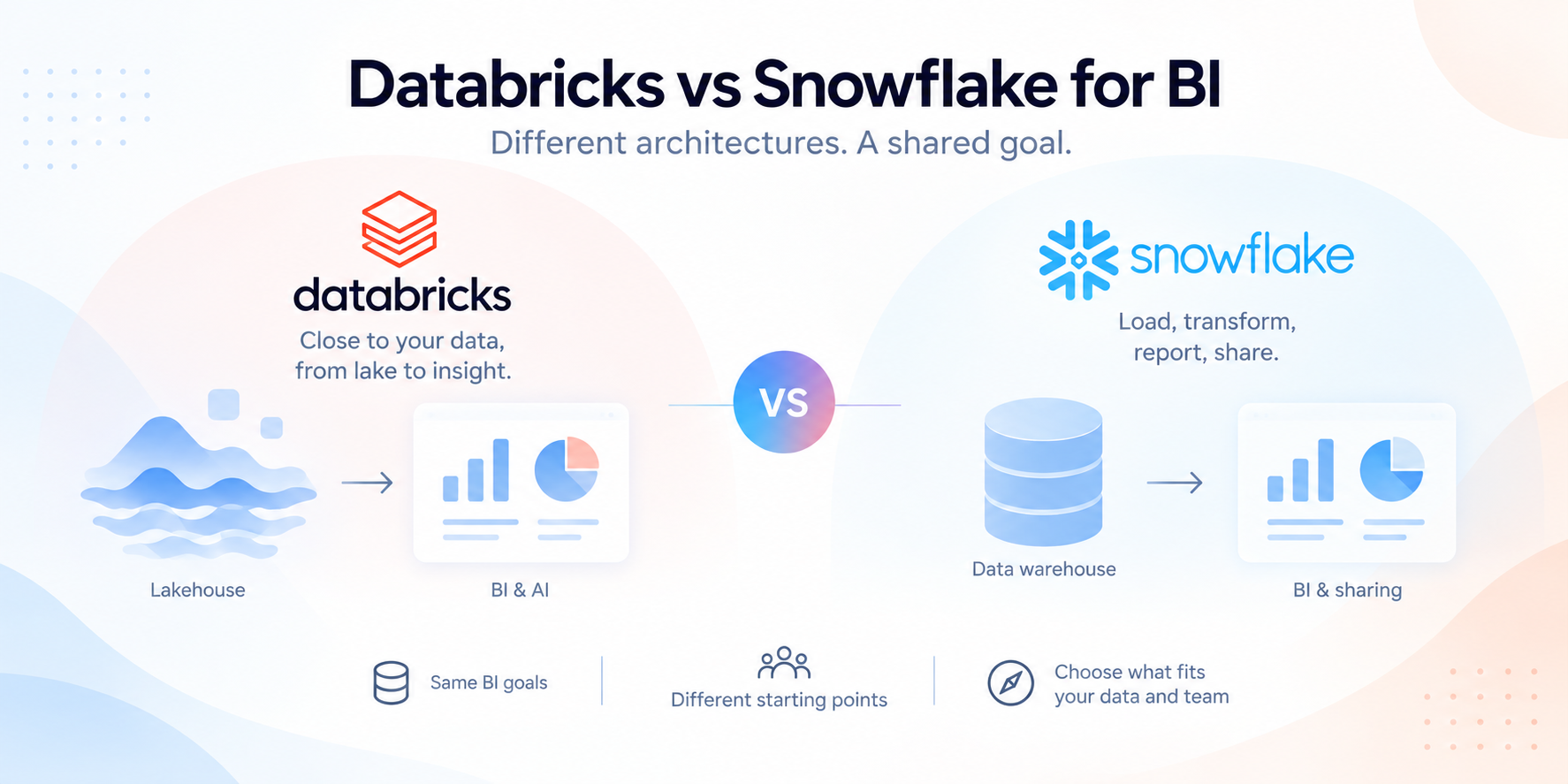 Databricks vs Snowflake for BI in 2026: Differences, Use Cases and How to Choose