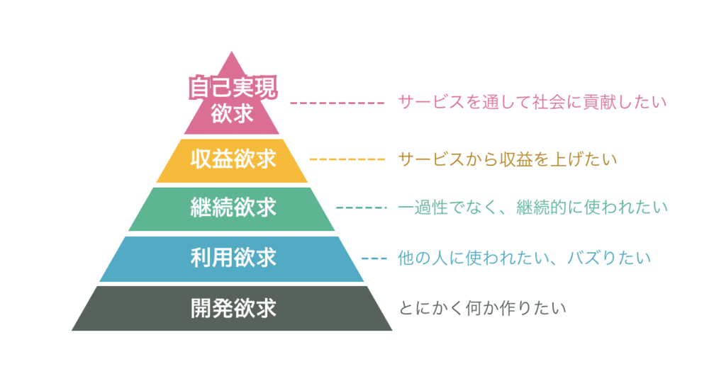欲求５段階ピラミッド
