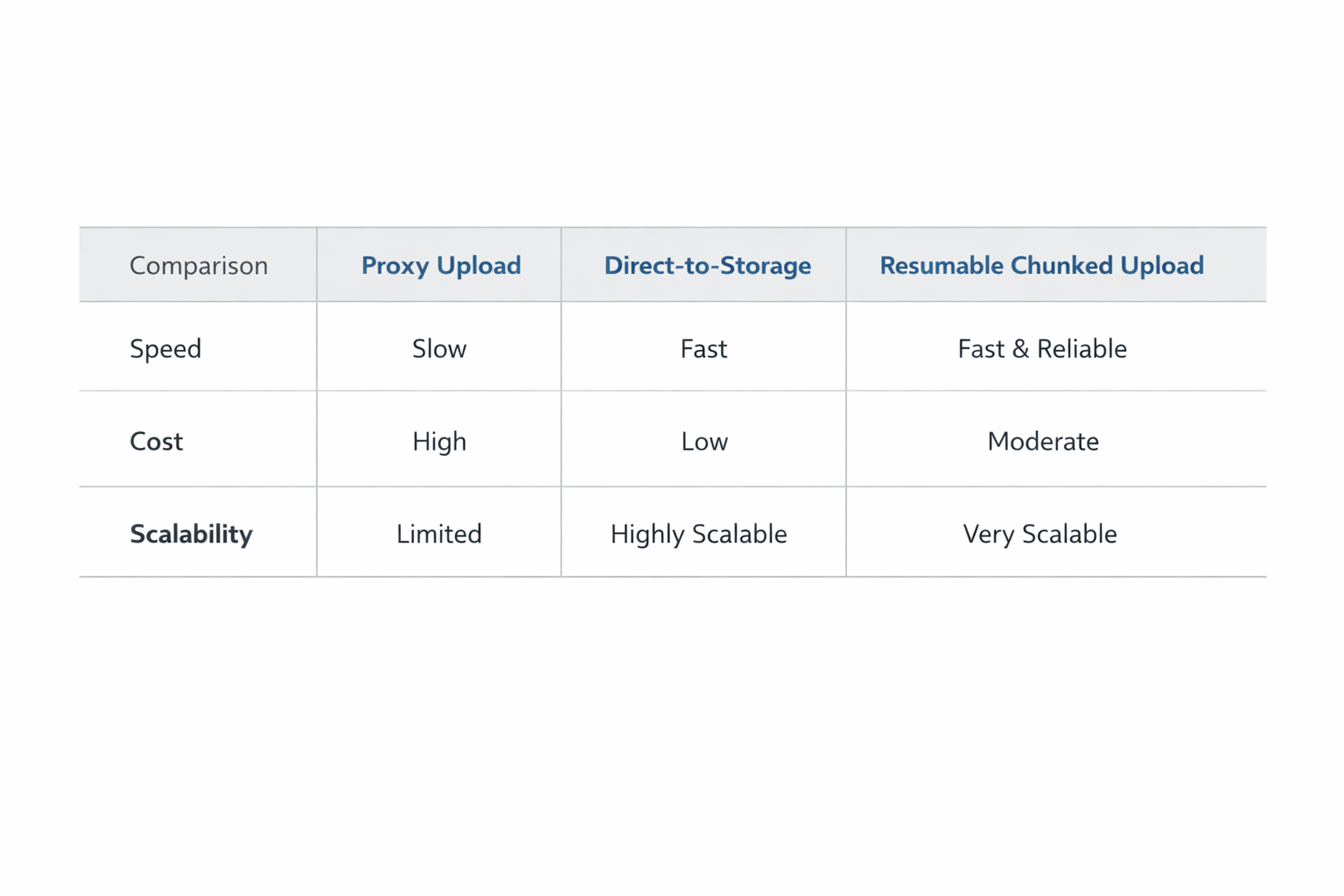 Resumable upload lifecycle