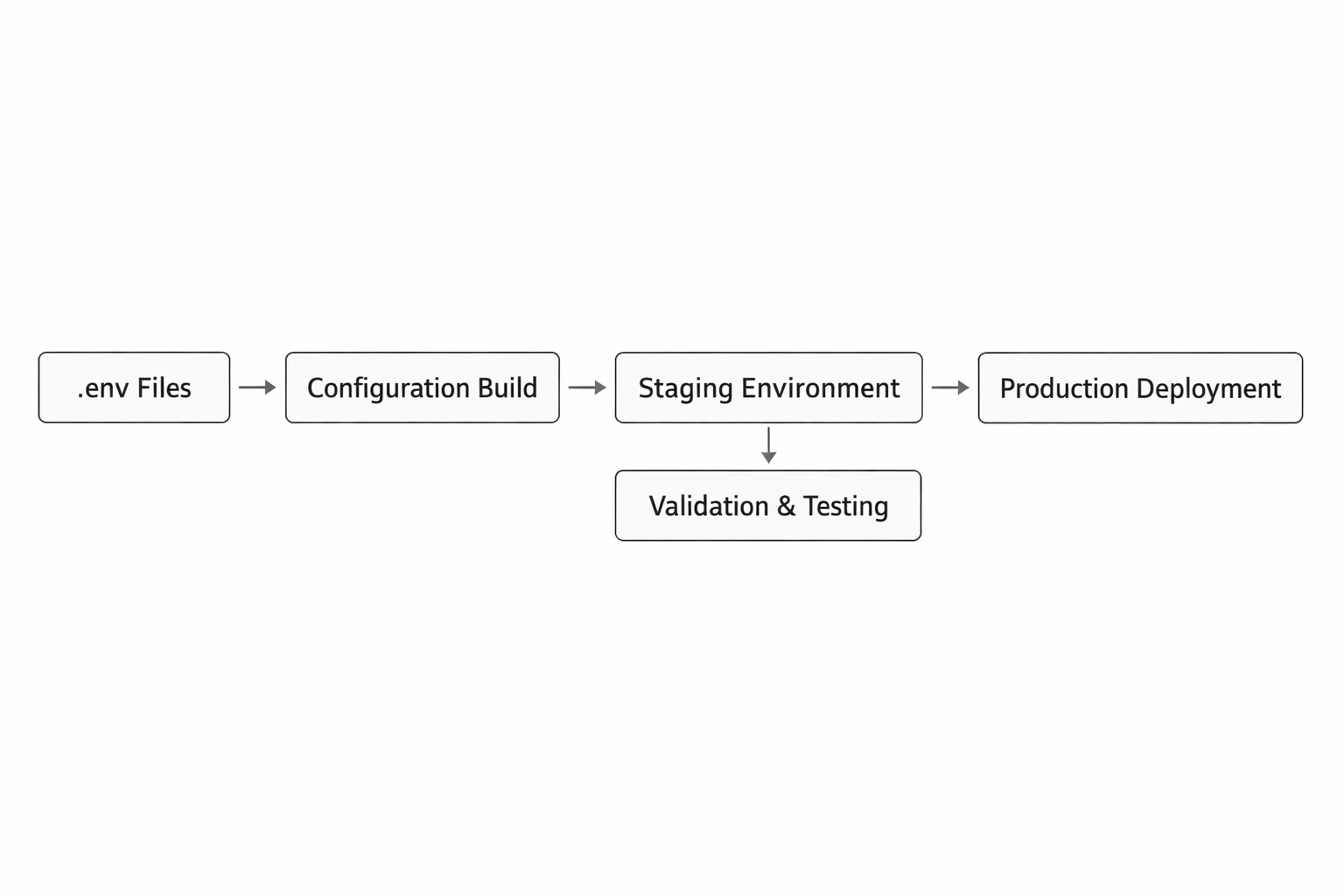 Comparison table of local, staging, and production configuration practices