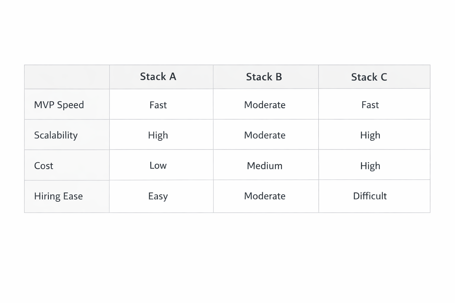 Infrastructure decision landscape for startups and new products