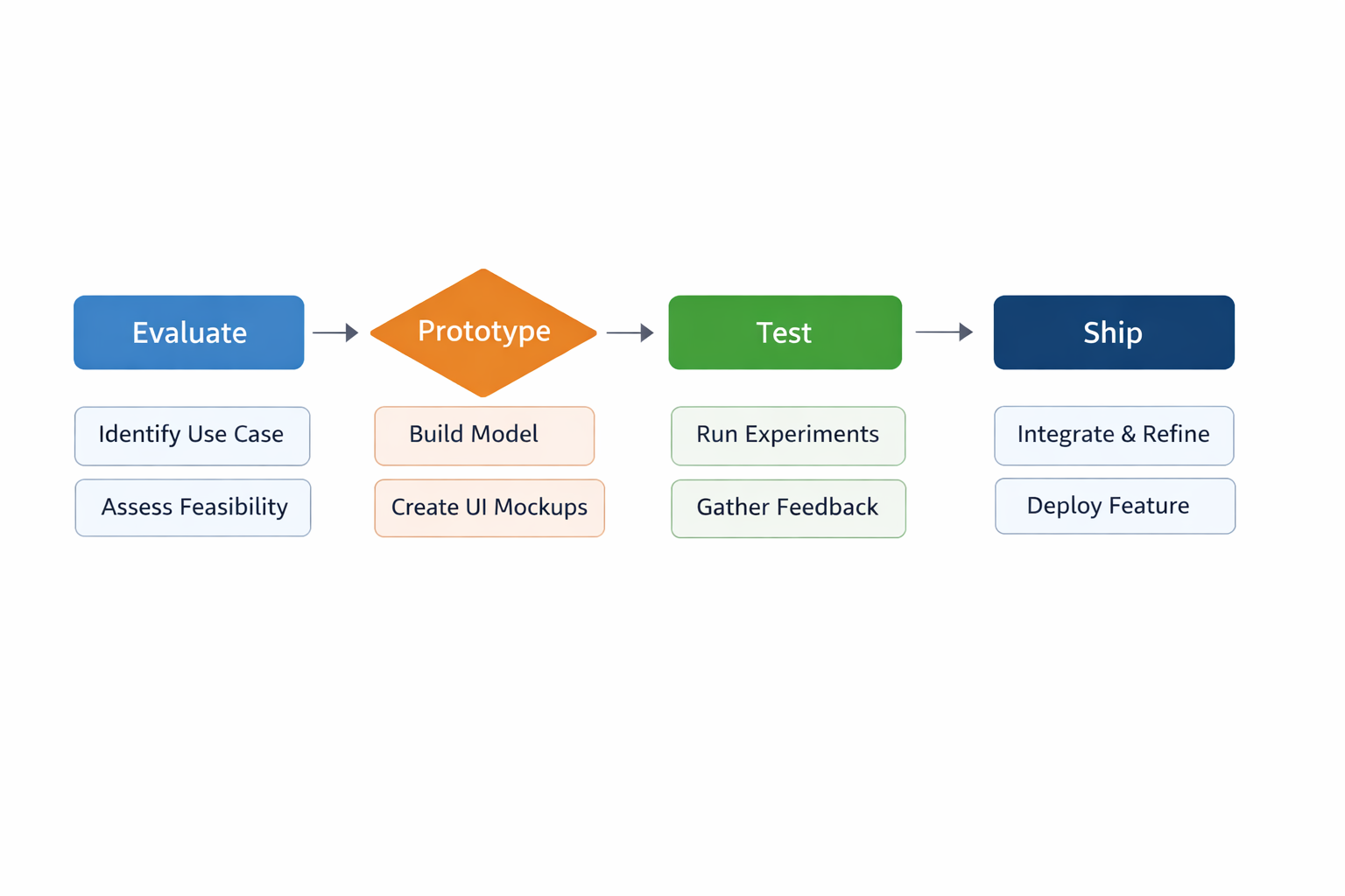 AI integration roadmap for SaaS products