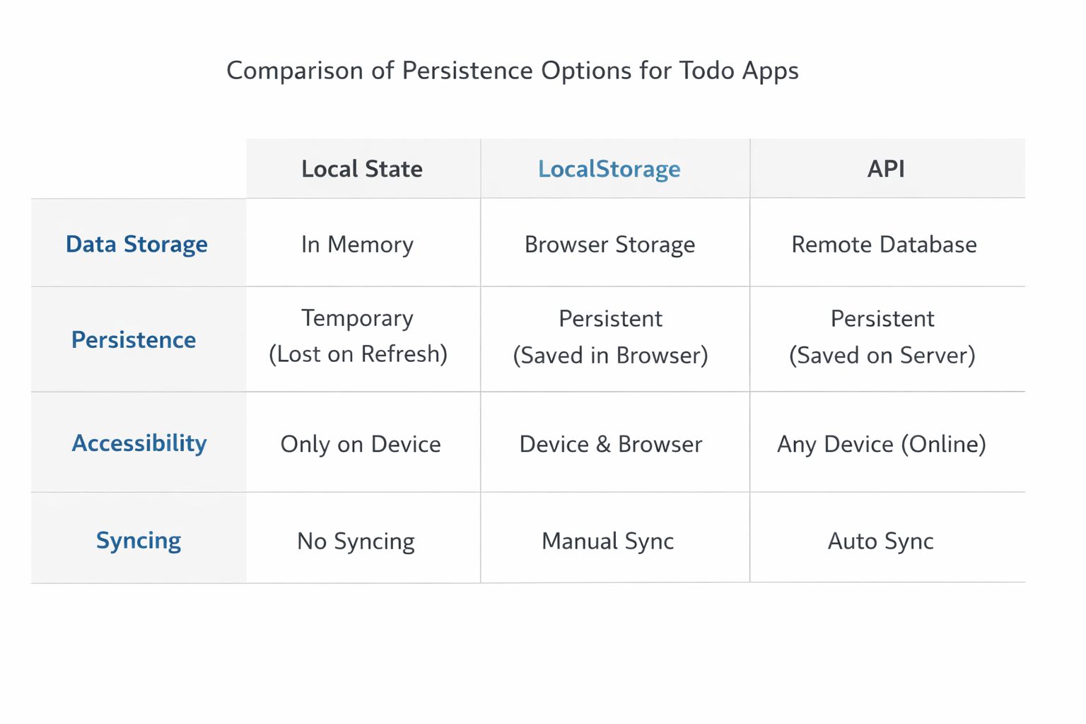 Todo UI states and interaction patterns
