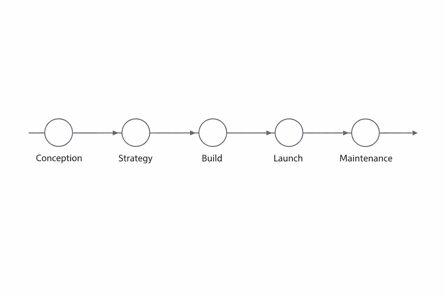 Timeline of strategy and roadmap milestones