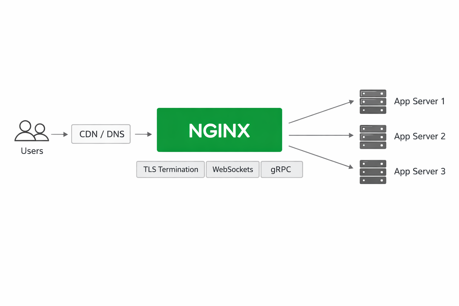 Reverse proxy request flow