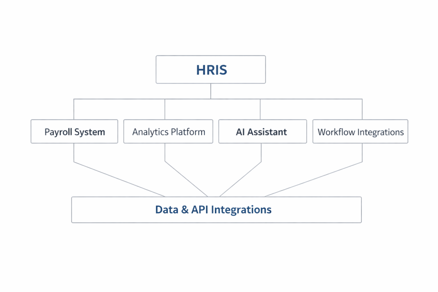 HR technology outcome loop