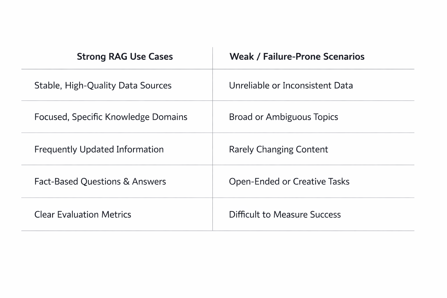 RAG decision and retrieval workflow