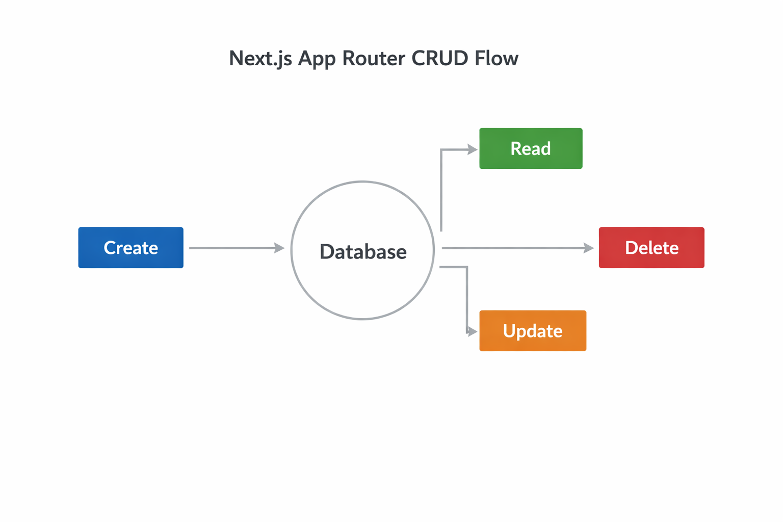 CRUD app lifecycle overview