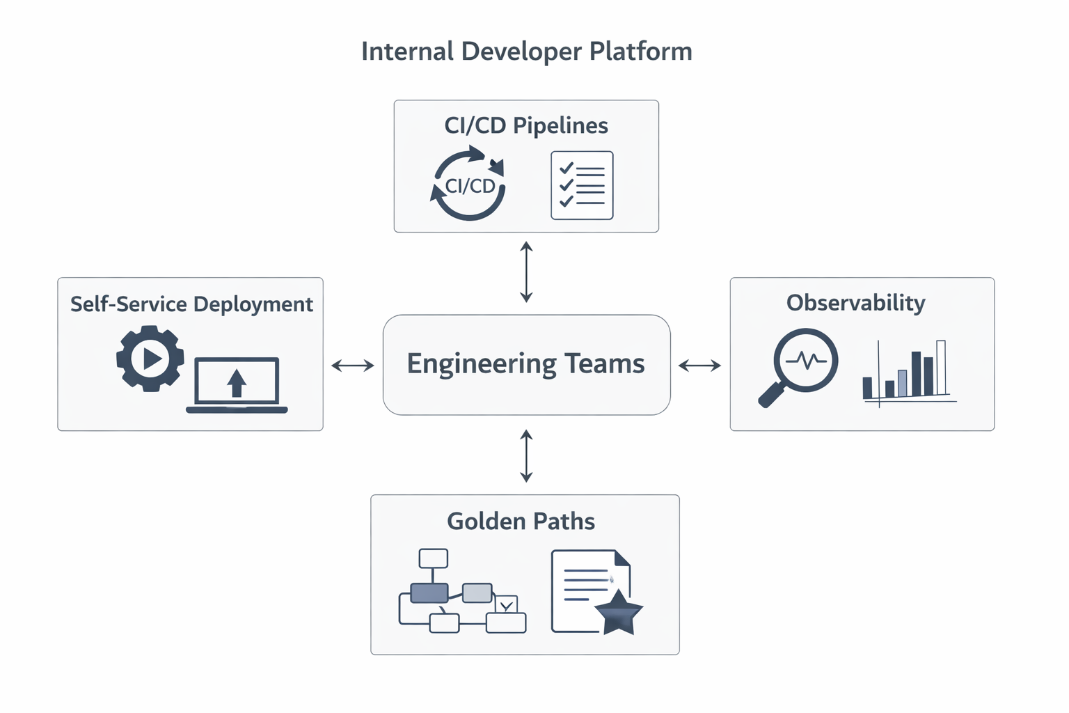 General illustration of two product paths: internal platform and customer product