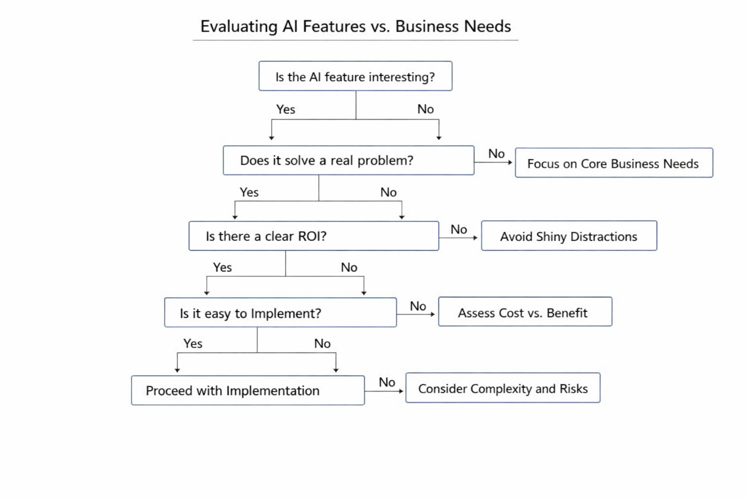 Comparison table of AI capability levels and what they mean for buyers